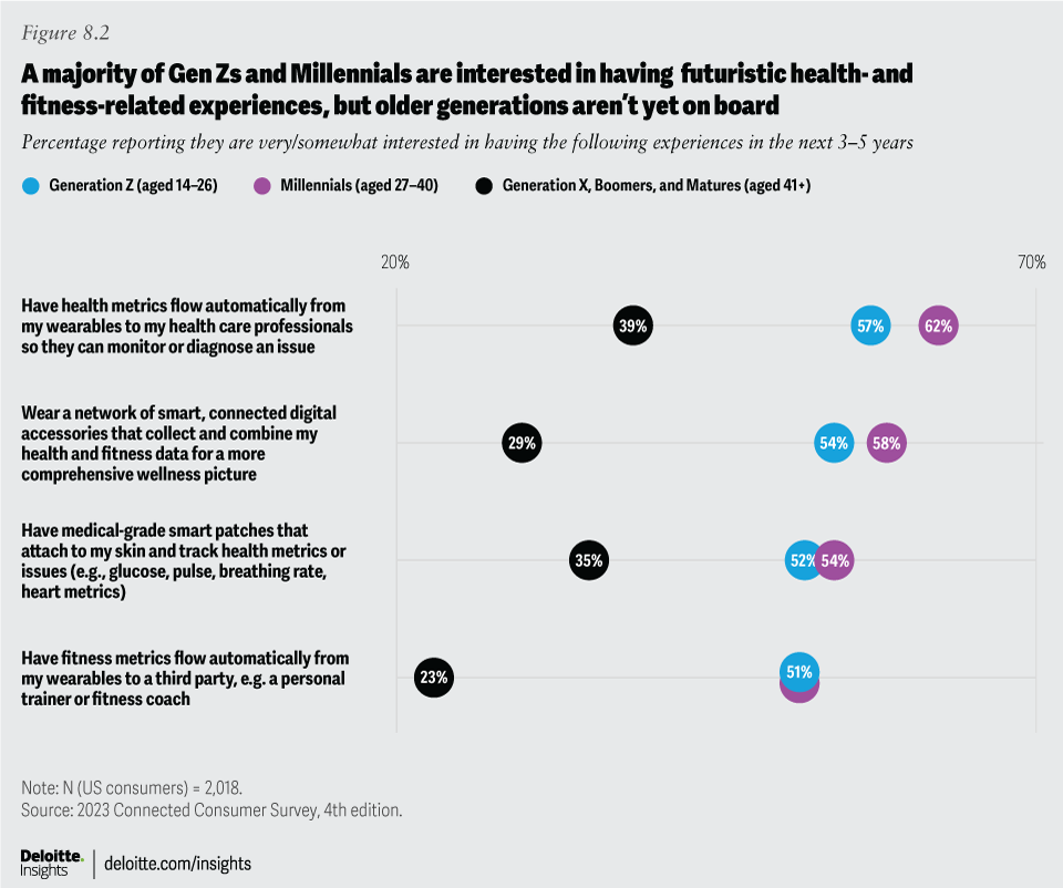 Figure 8.2 Deloitte Connected Consumer Survey 2023